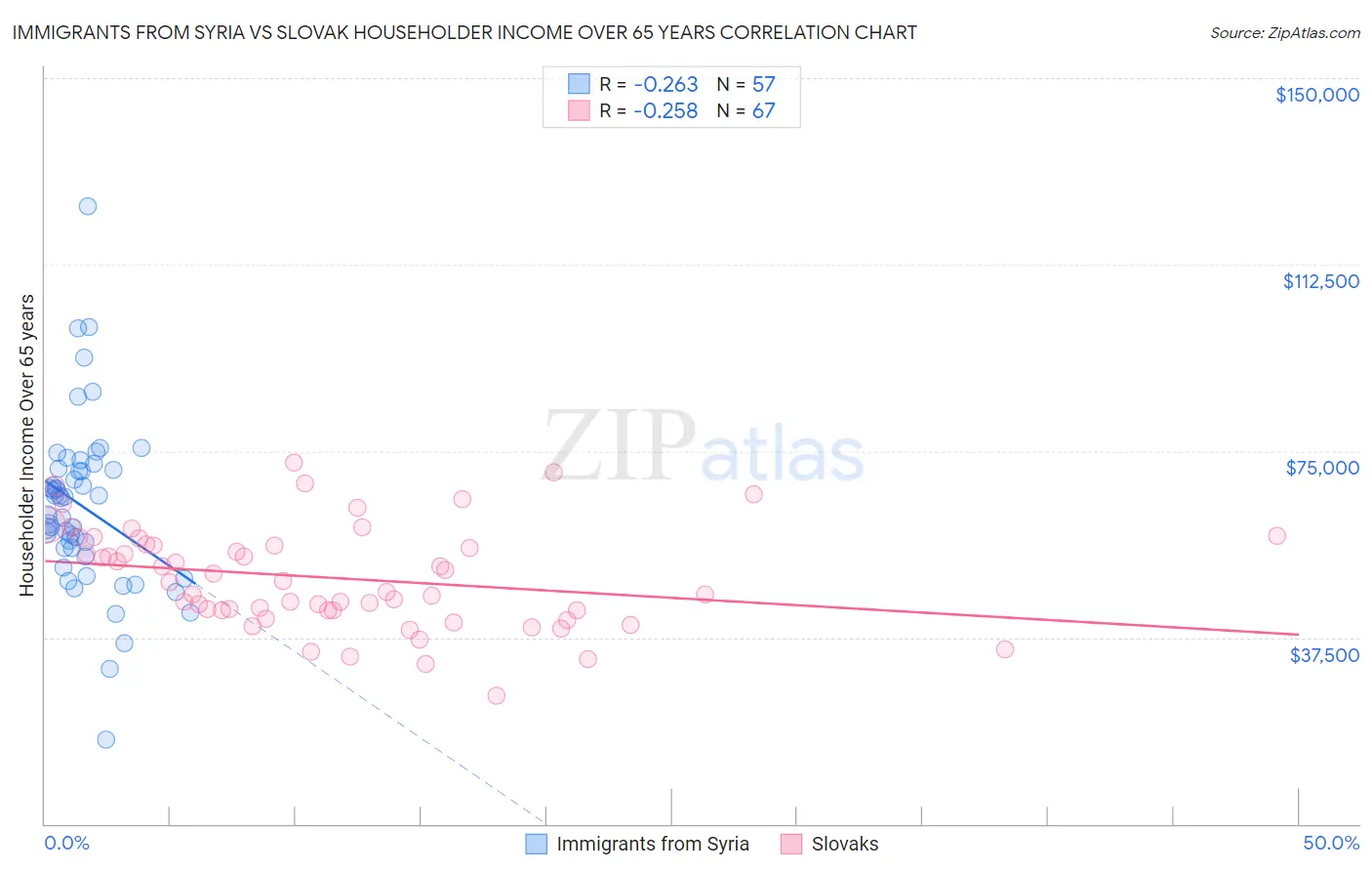 Immigrants from Syria vs Slovak Householder Income Over 65 years