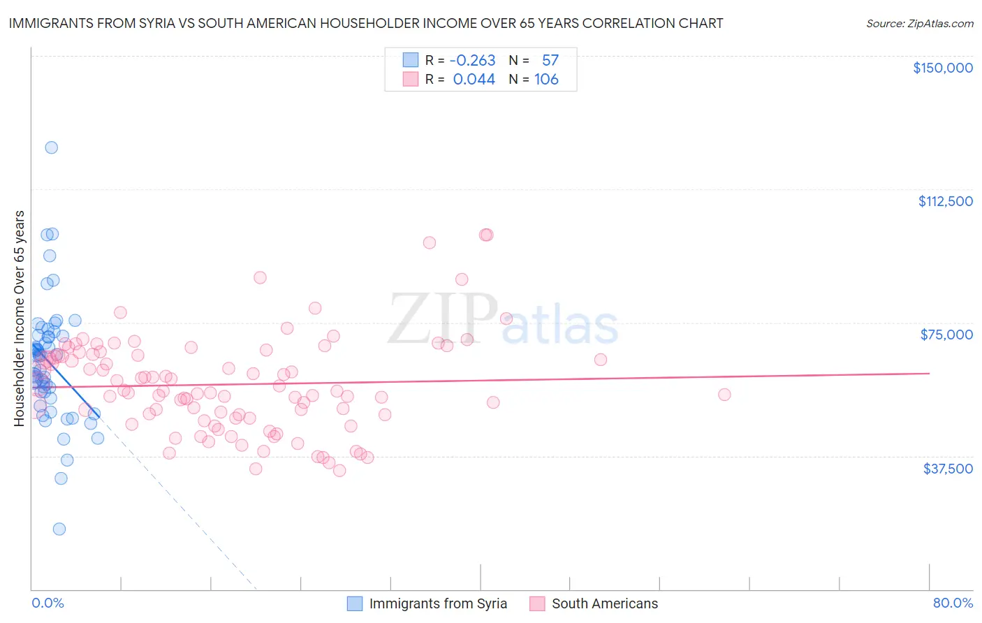 Immigrants from Syria vs South American Householder Income Over 65 years