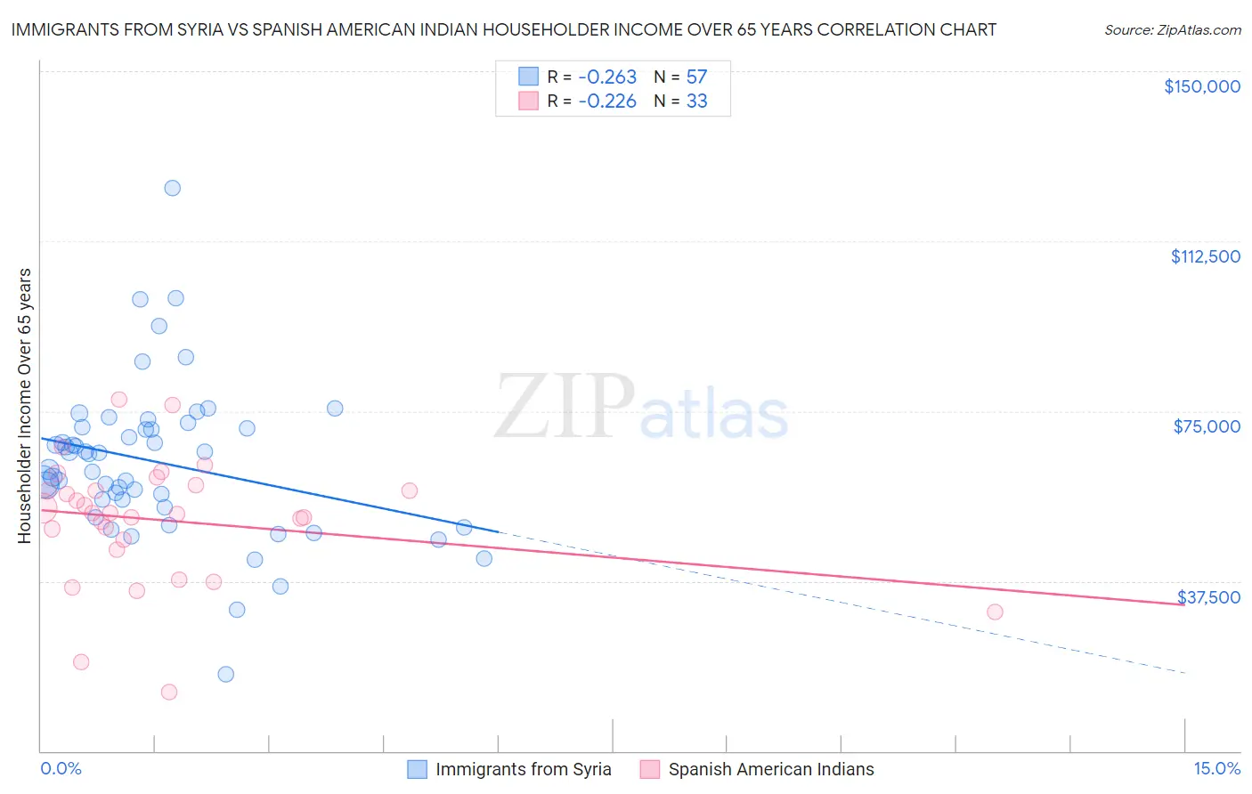 Immigrants from Syria vs Spanish American Indian Householder Income Over 65 years