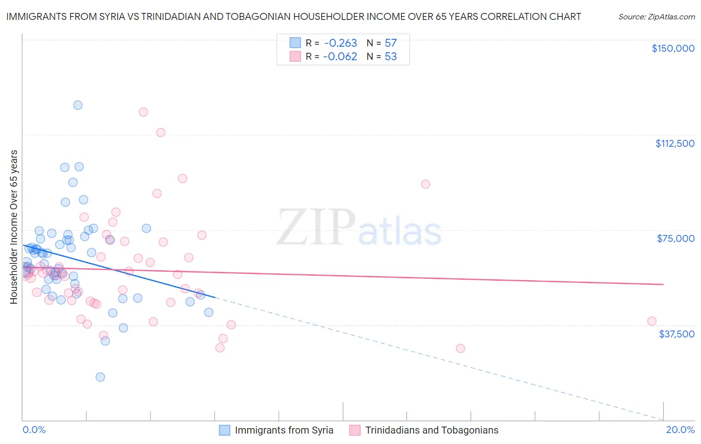 Immigrants from Syria vs Trinidadian and Tobagonian Householder Income Over 65 years