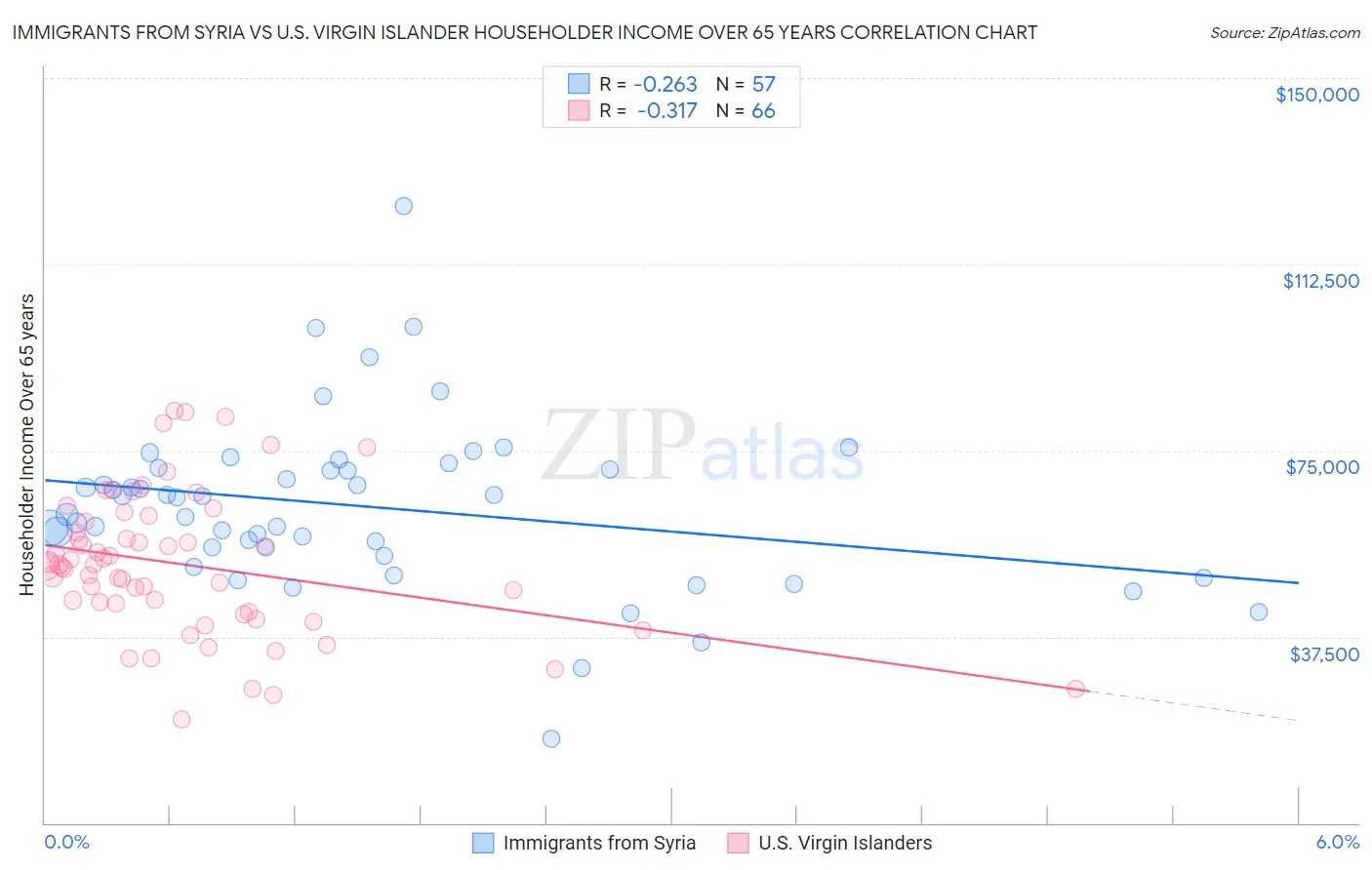 Immigrants from Syria vs U.S. Virgin Islander Householder Income Over 65 years