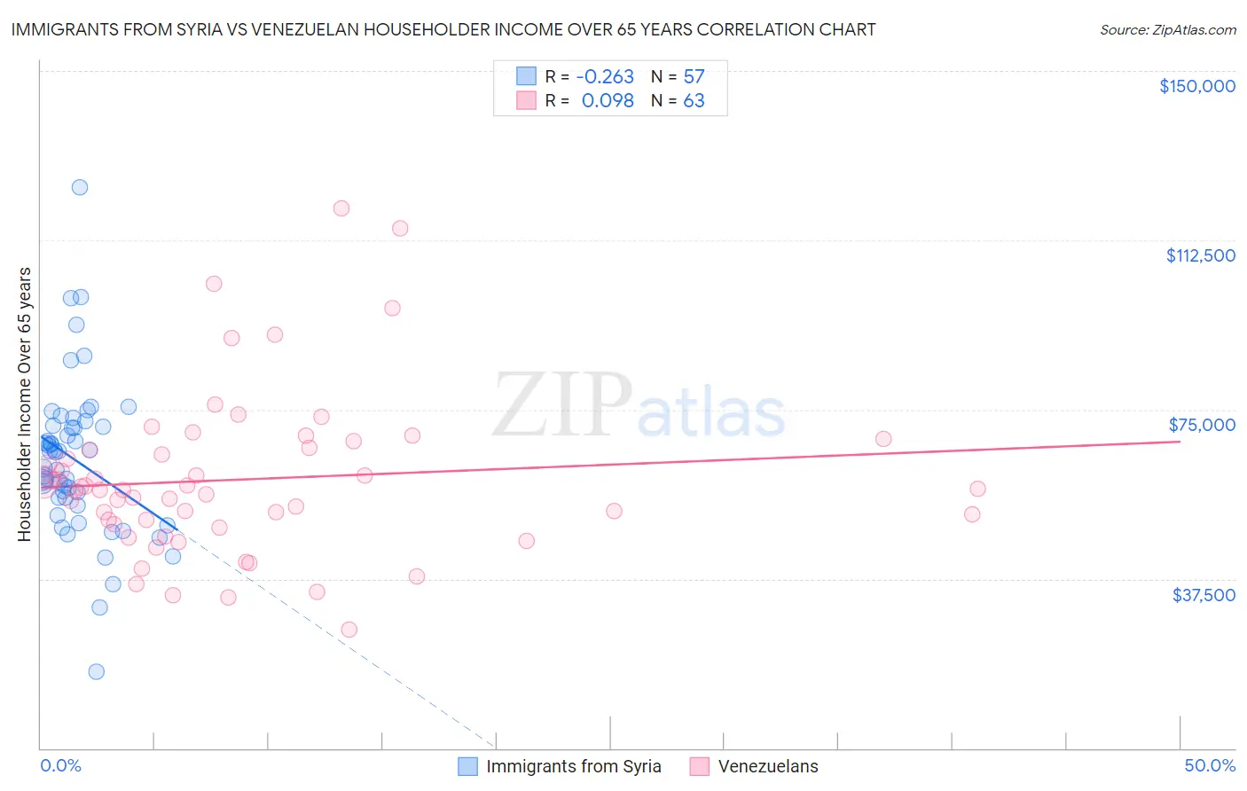 Immigrants from Syria vs Venezuelan Householder Income Over 65 years