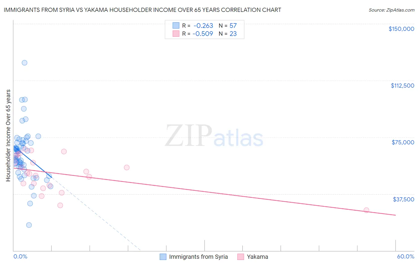 Immigrants from Syria vs Yakama Householder Income Over 65 years