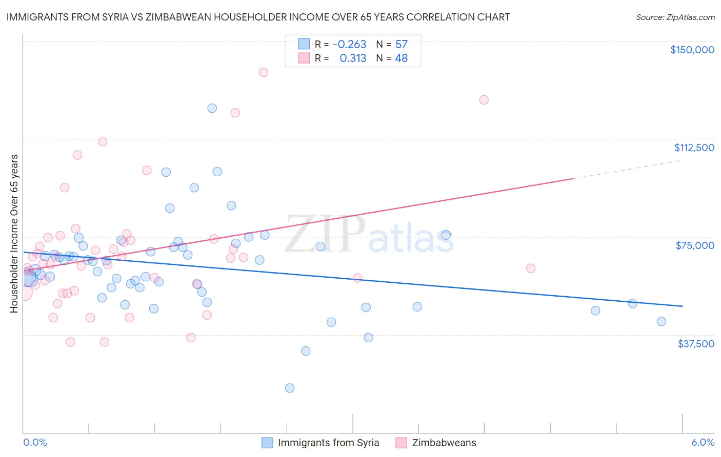 Immigrants from Syria vs Zimbabwean Householder Income Over 65 years