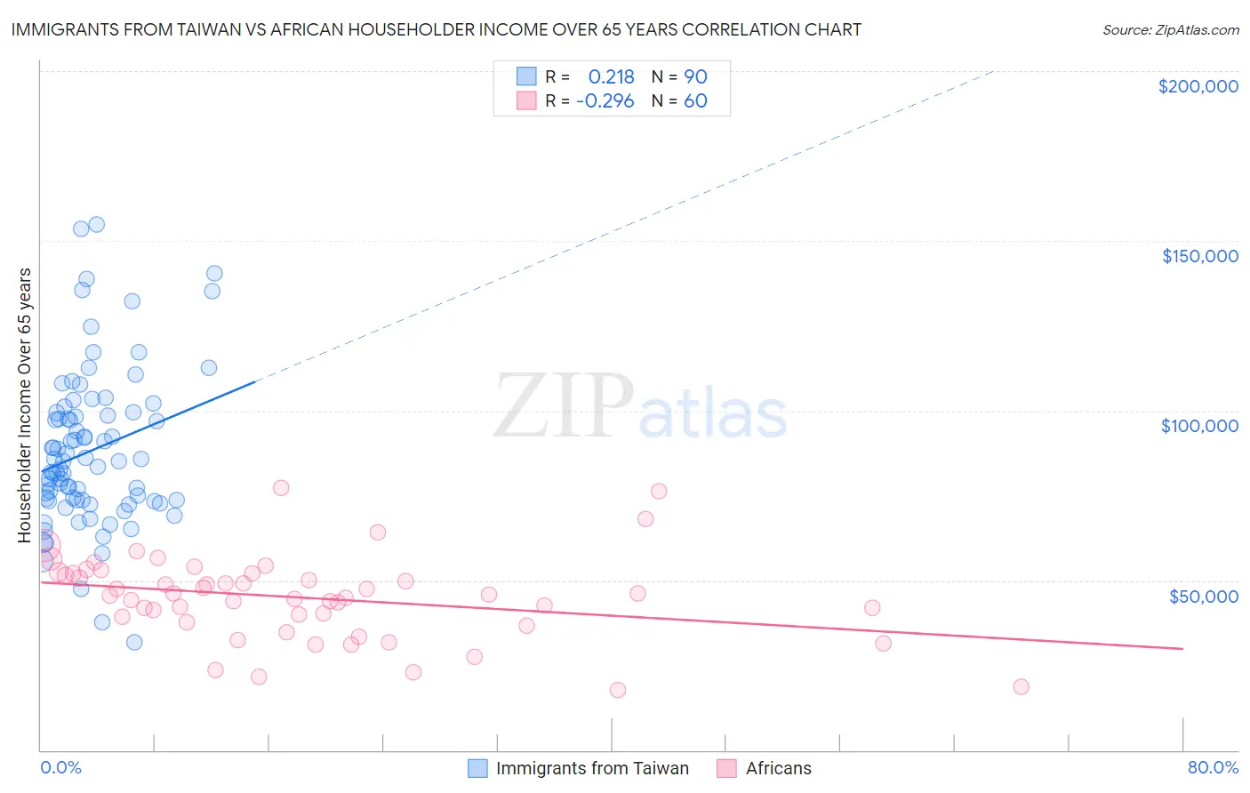 Immigrants from Taiwan vs African Householder Income Over 65 years