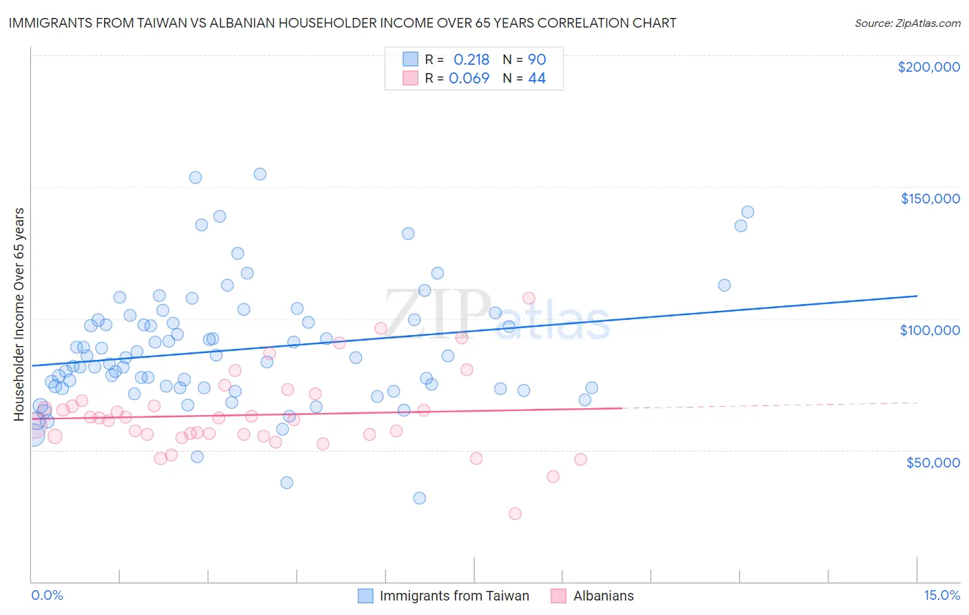 Immigrants from Taiwan vs Albanian Householder Income Over 65 years