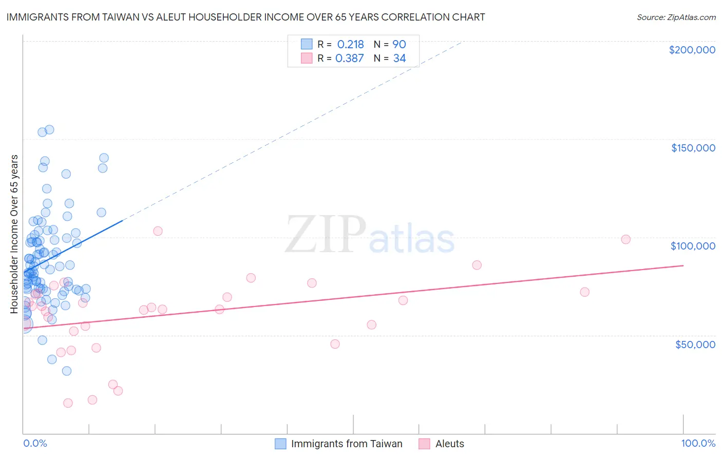 Immigrants from Taiwan vs Aleut Householder Income Over 65 years