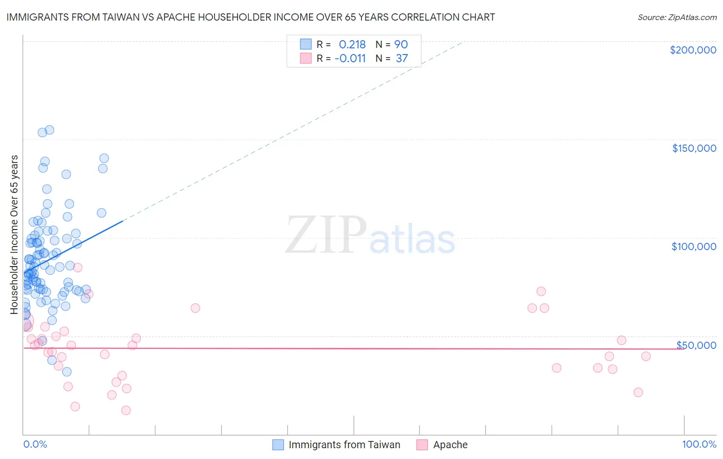 Immigrants from Taiwan vs Apache Householder Income Over 65 years