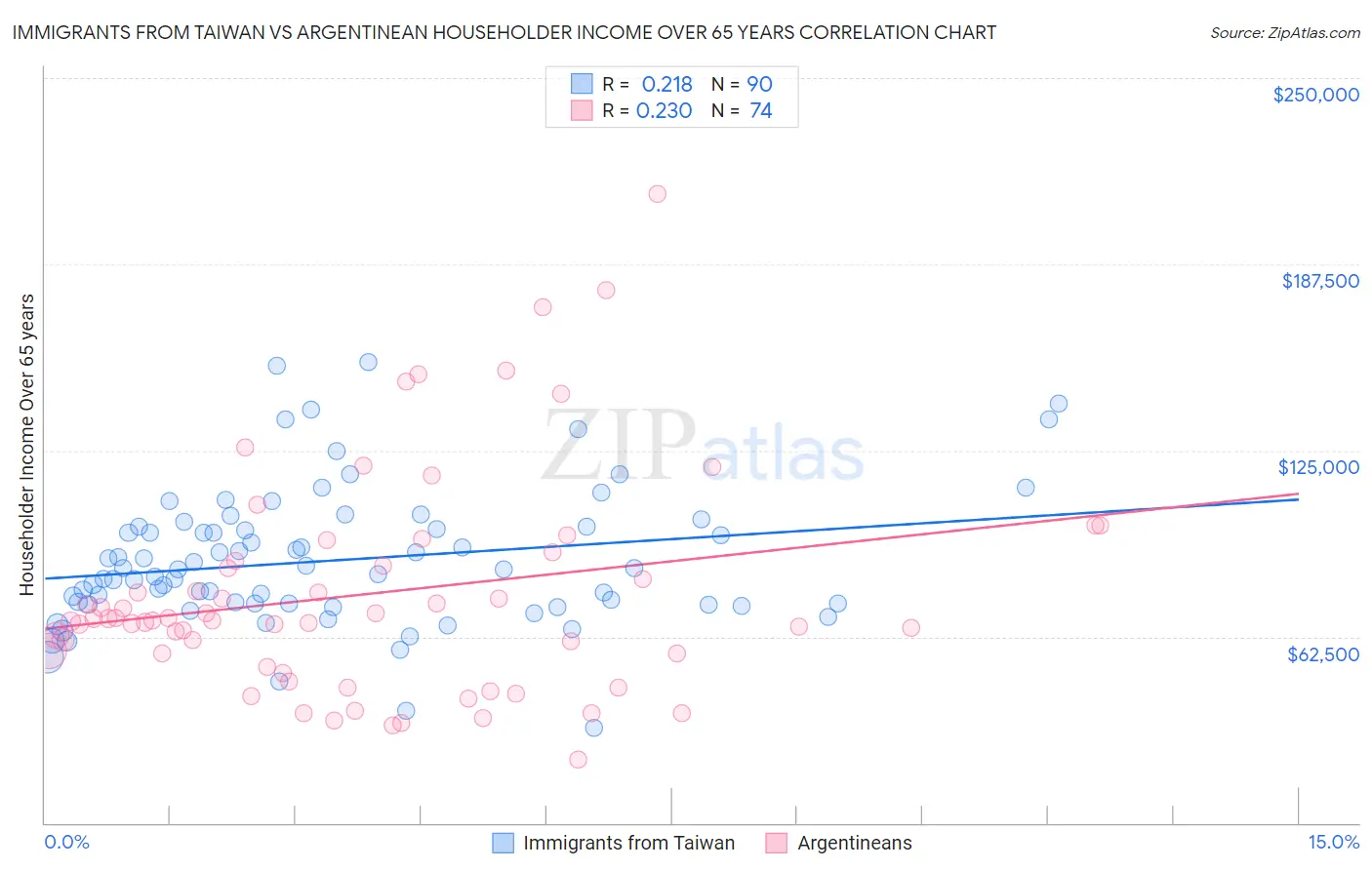 Immigrants from Taiwan vs Argentinean Householder Income Over 65 years