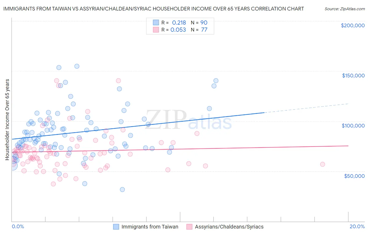 Immigrants from Taiwan vs Assyrian/Chaldean/Syriac Householder Income Over 65 years