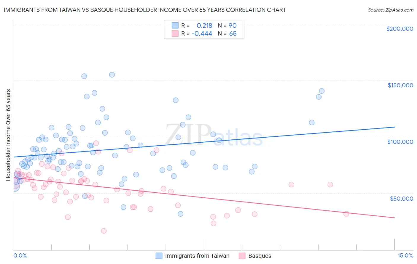 Immigrants from Taiwan vs Basque Householder Income Over 65 years