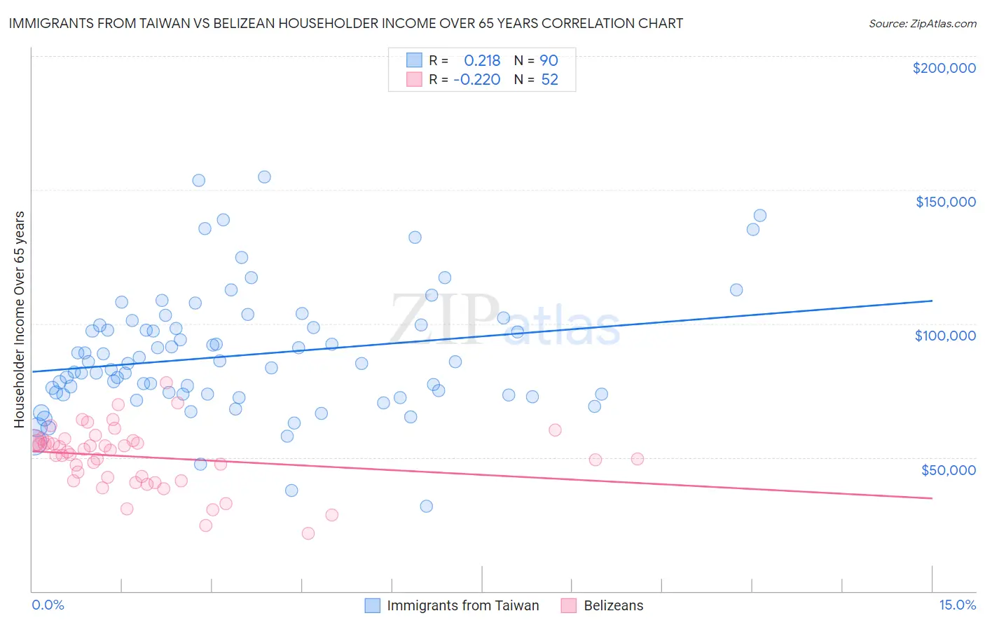 Immigrants from Taiwan vs Belizean Householder Income Over 65 years
