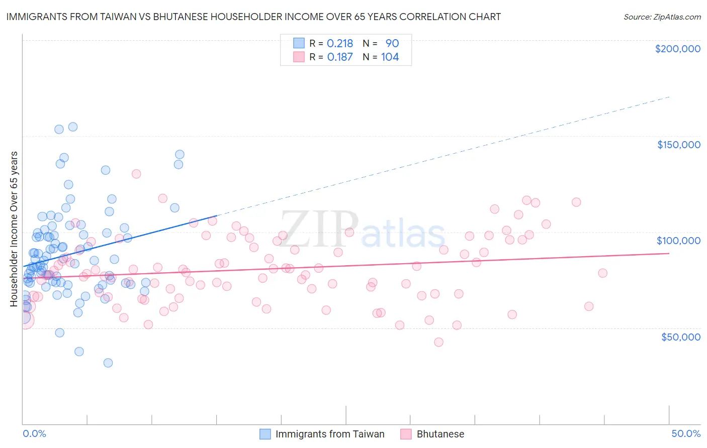 Immigrants from Taiwan vs Bhutanese Householder Income Over 65 years