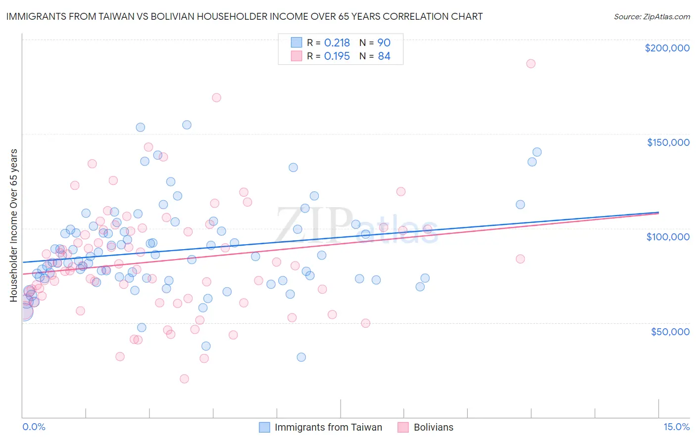 Immigrants from Taiwan vs Bolivian Householder Income Over 65 years