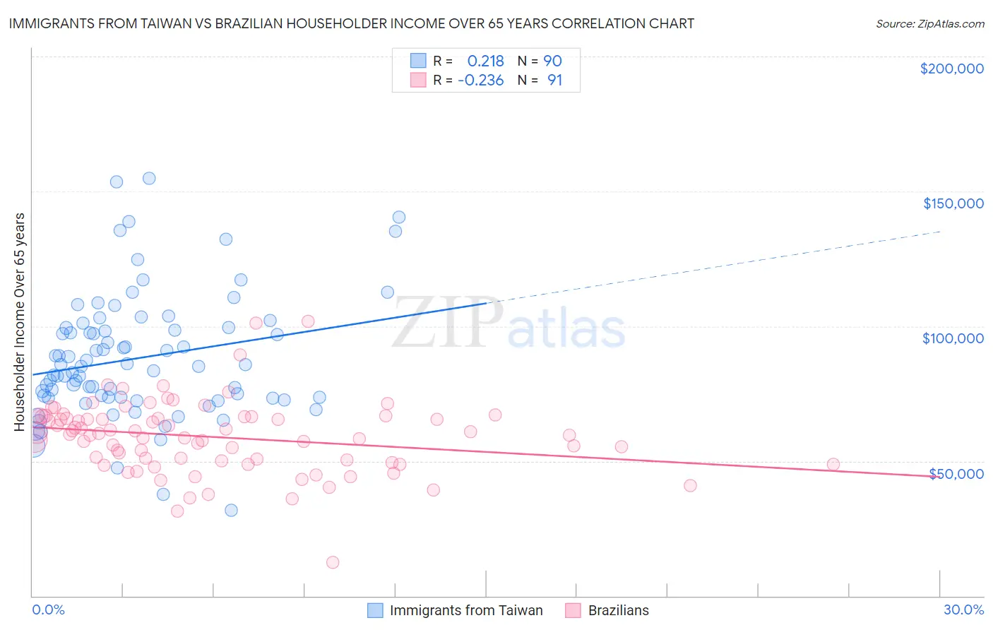 Immigrants from Taiwan vs Brazilian Householder Income Over 65 years
