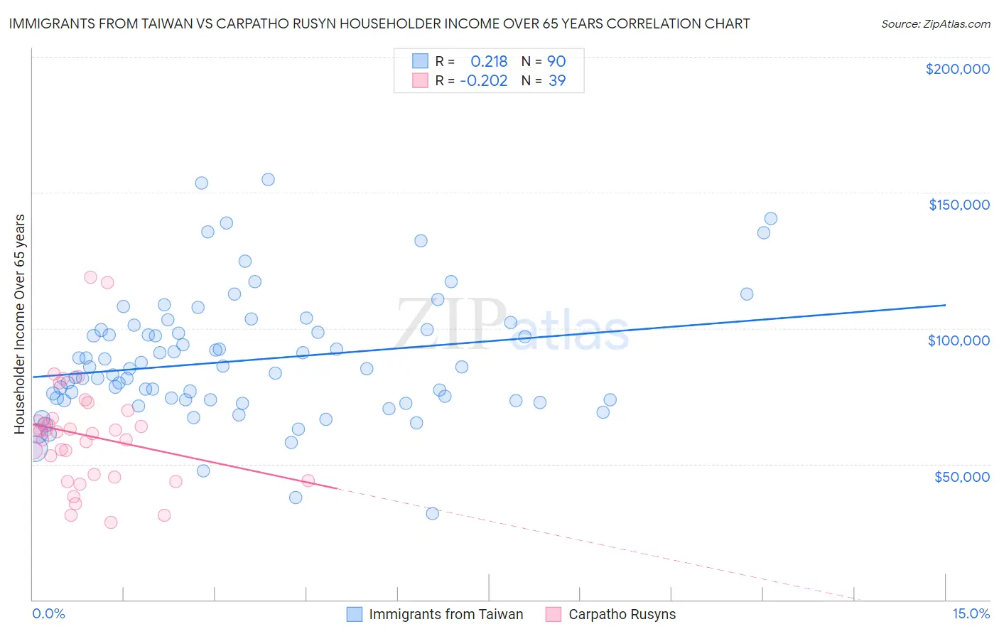 Immigrants from Taiwan vs Carpatho Rusyn Householder Income Over 65 years