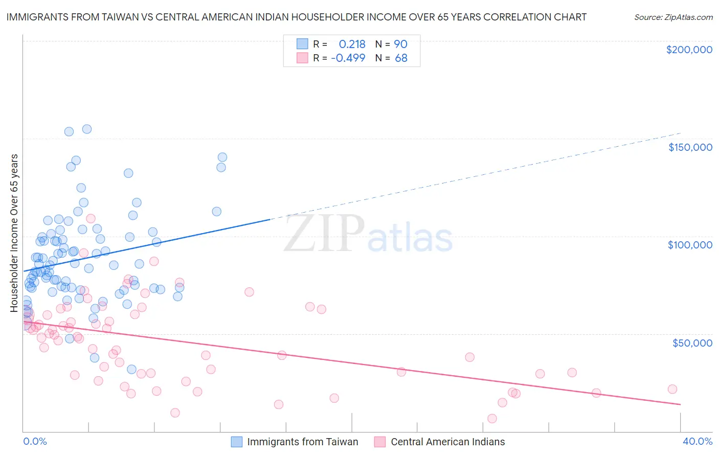 Immigrants from Taiwan vs Central American Indian Householder Income Over 65 years