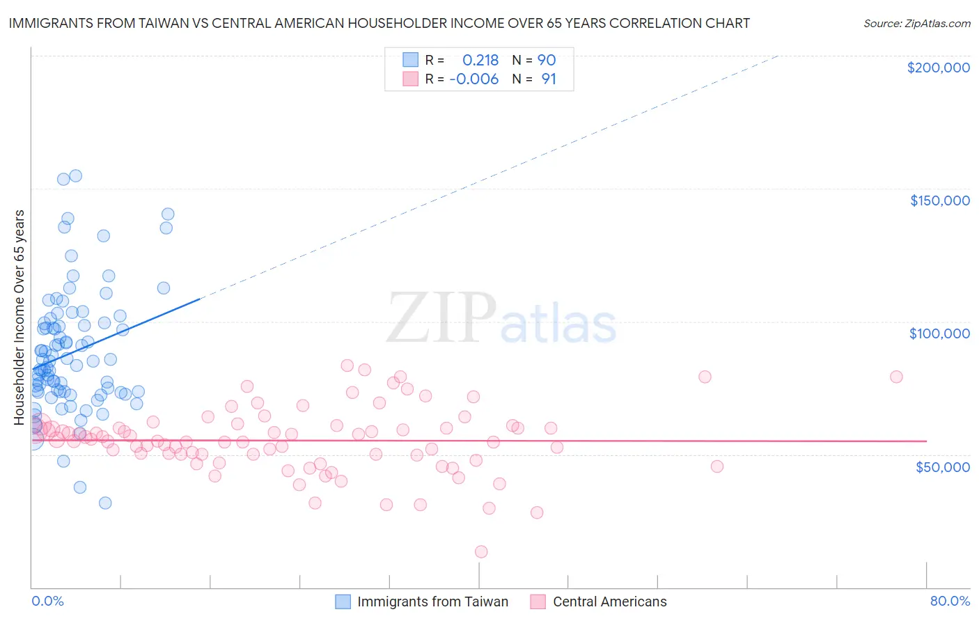 Immigrants from Taiwan vs Central American Householder Income Over 65 years