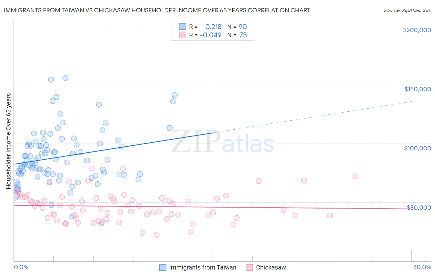 Immigrants from Taiwan vs Chickasaw Householder Income Over 65 years