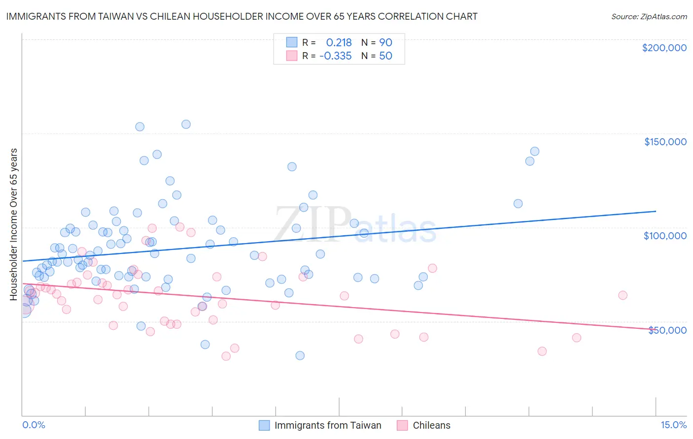 Immigrants from Taiwan vs Chilean Householder Income Over 65 years