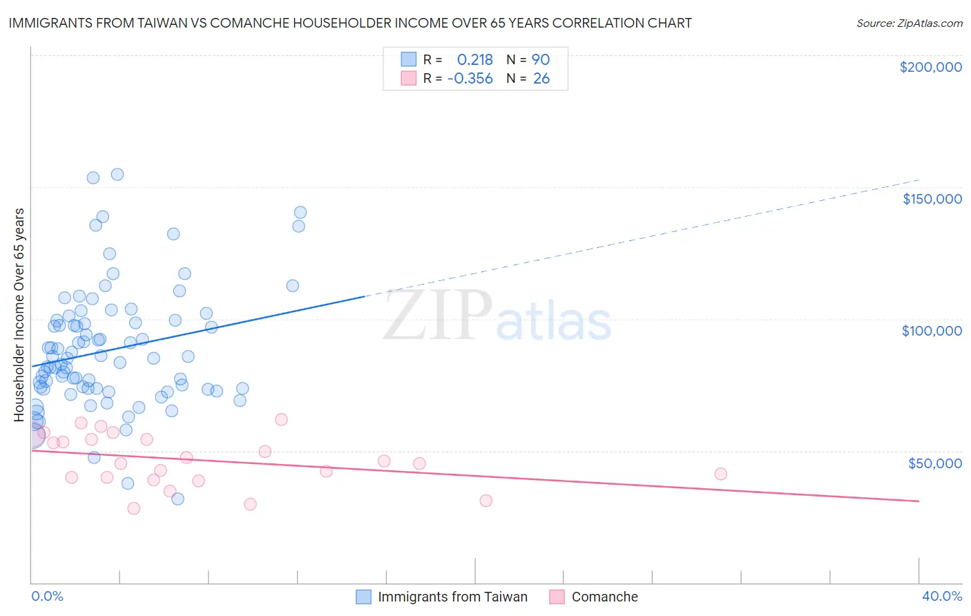 Immigrants from Taiwan vs Comanche Householder Income Over 65 years
