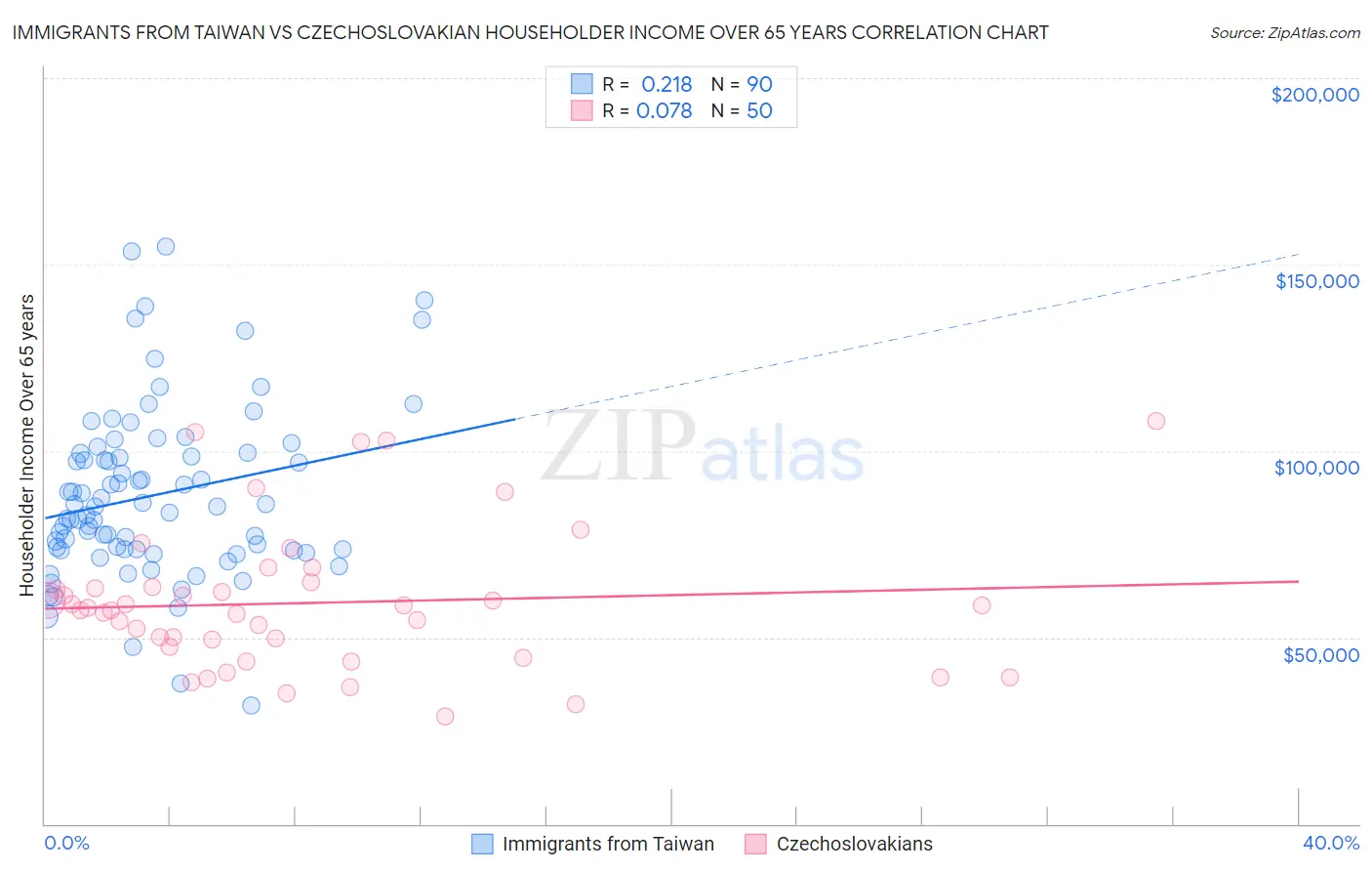 Immigrants from Taiwan vs Czechoslovakian Householder Income Over 65 years