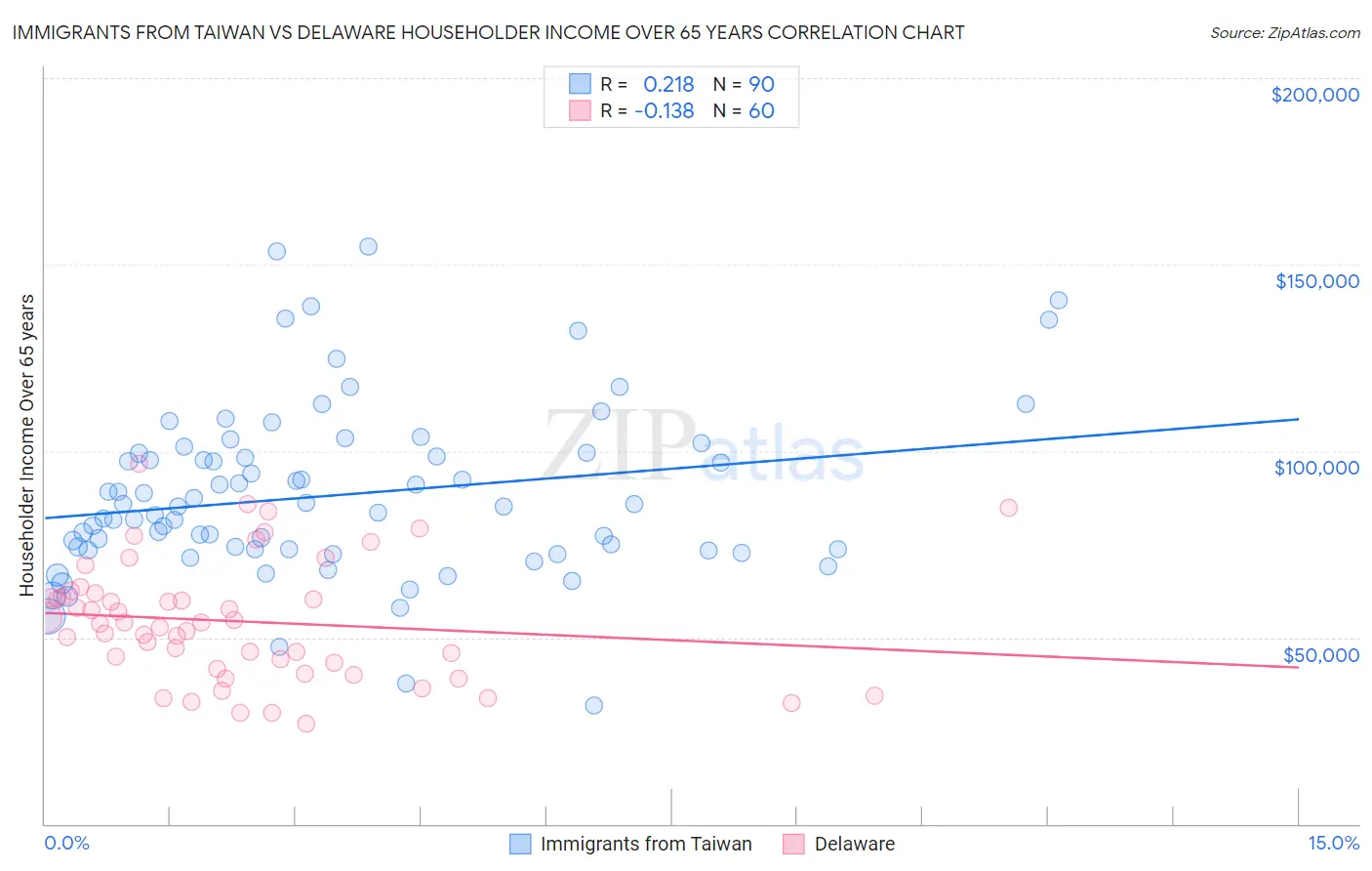 Immigrants from Taiwan vs Delaware Householder Income Over 65 years