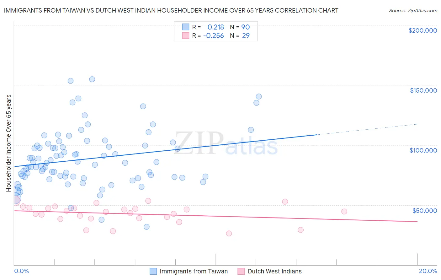Immigrants from Taiwan vs Dutch West Indian Householder Income Over 65 years