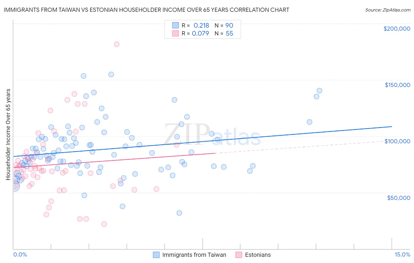 Immigrants from Taiwan vs Estonian Householder Income Over 65 years