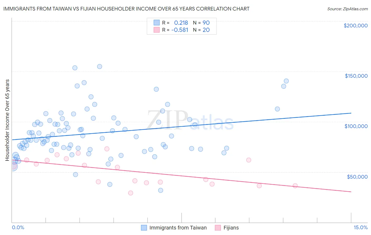 Immigrants from Taiwan vs Fijian Householder Income Over 65 years