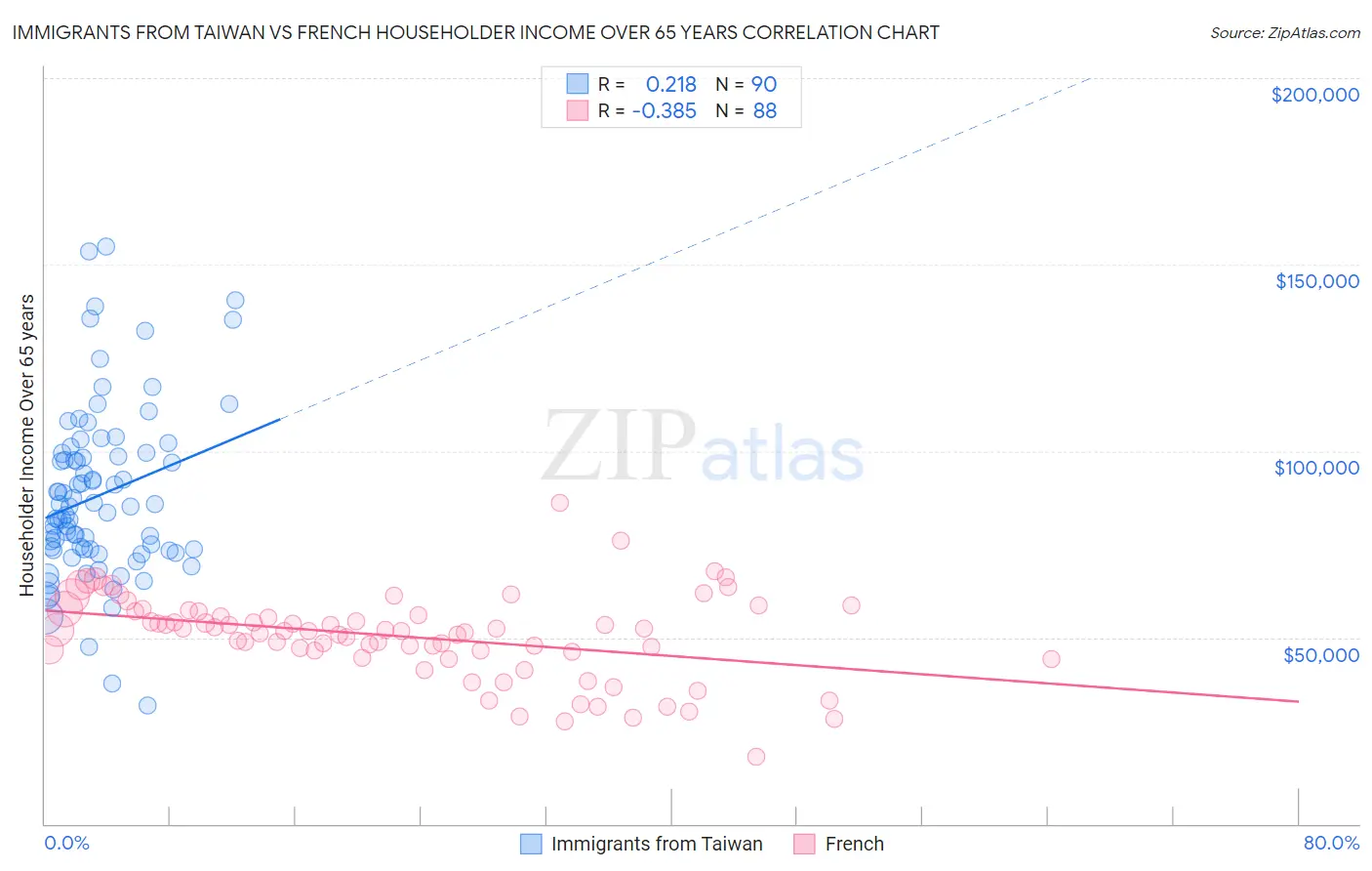 Immigrants from Taiwan vs French Householder Income Over 65 years