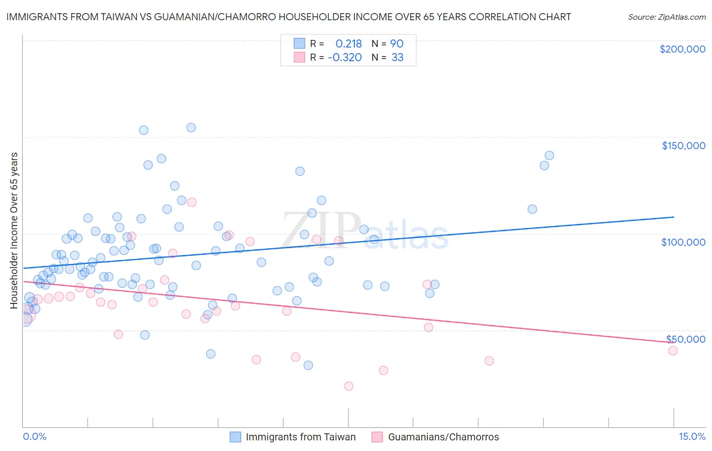 Immigrants from Taiwan vs Guamanian/Chamorro Householder Income Over 65 years