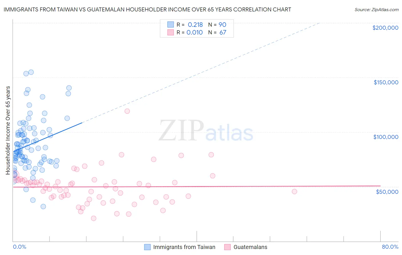 Immigrants from Taiwan vs Guatemalan Householder Income Over 65 years