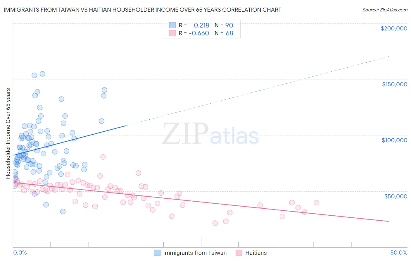 Immigrants from Taiwan vs Haitian Householder Income Over 65 years