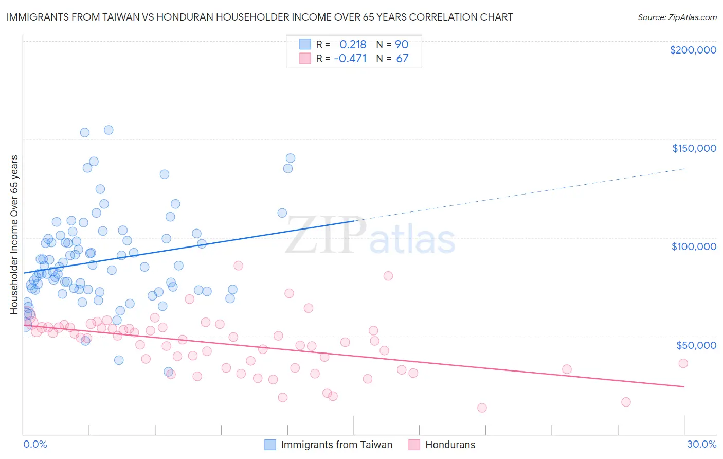 Immigrants from Taiwan vs Honduran Householder Income Over 65 years