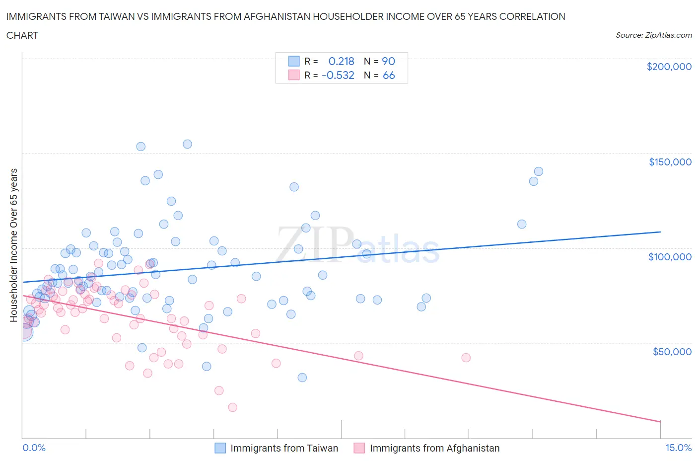 Immigrants from Taiwan vs Immigrants from Afghanistan Householder Income Over 65 years