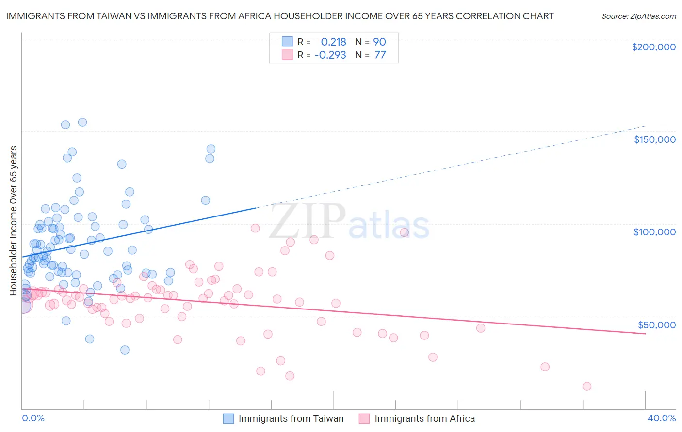 Immigrants from Taiwan vs Immigrants from Africa Householder Income Over 65 years