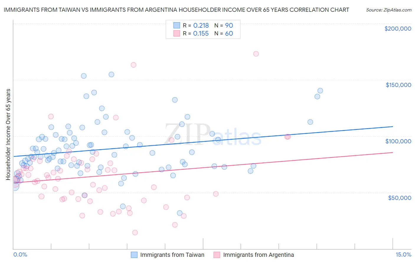 Immigrants from Taiwan vs Immigrants from Argentina Householder Income Over 65 years