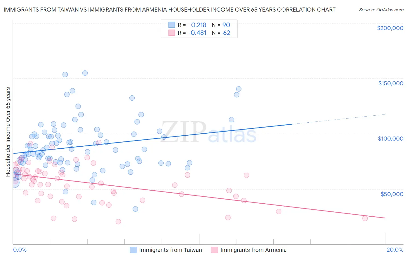 Immigrants from Taiwan vs Immigrants from Armenia Householder Income Over 65 years