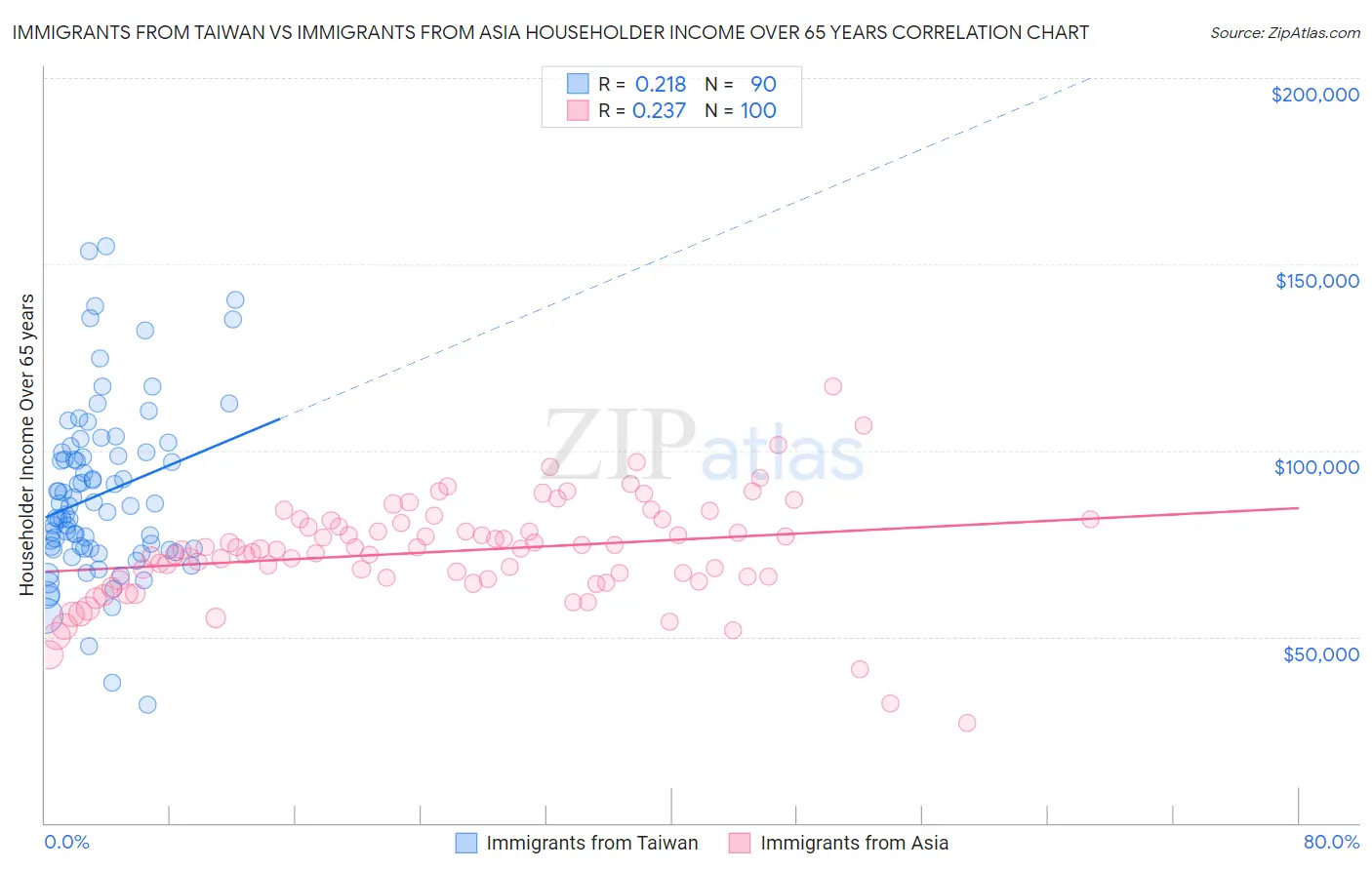 Immigrants from Taiwan vs Immigrants from Asia Householder Income Over 65 years