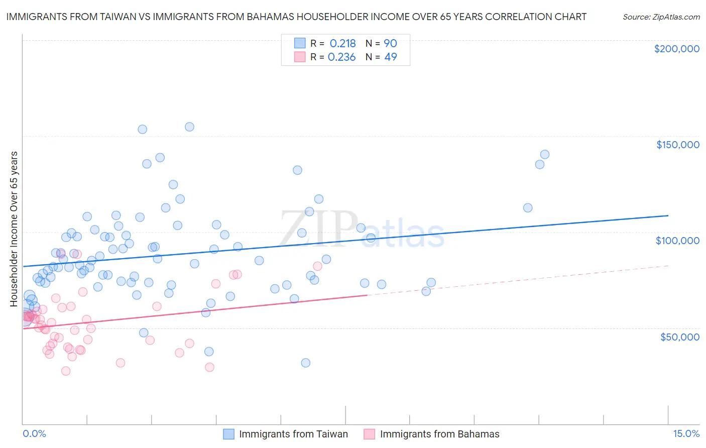 Immigrants from Taiwan vs Immigrants from Bahamas Householder Income Over 65 years