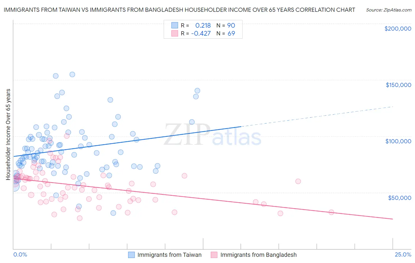 Immigrants from Taiwan vs Immigrants from Bangladesh Householder Income Over 65 years