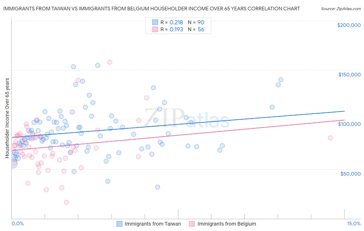 Immigrants from Taiwan vs Immigrants from Belgium Householder Income Over 65 years