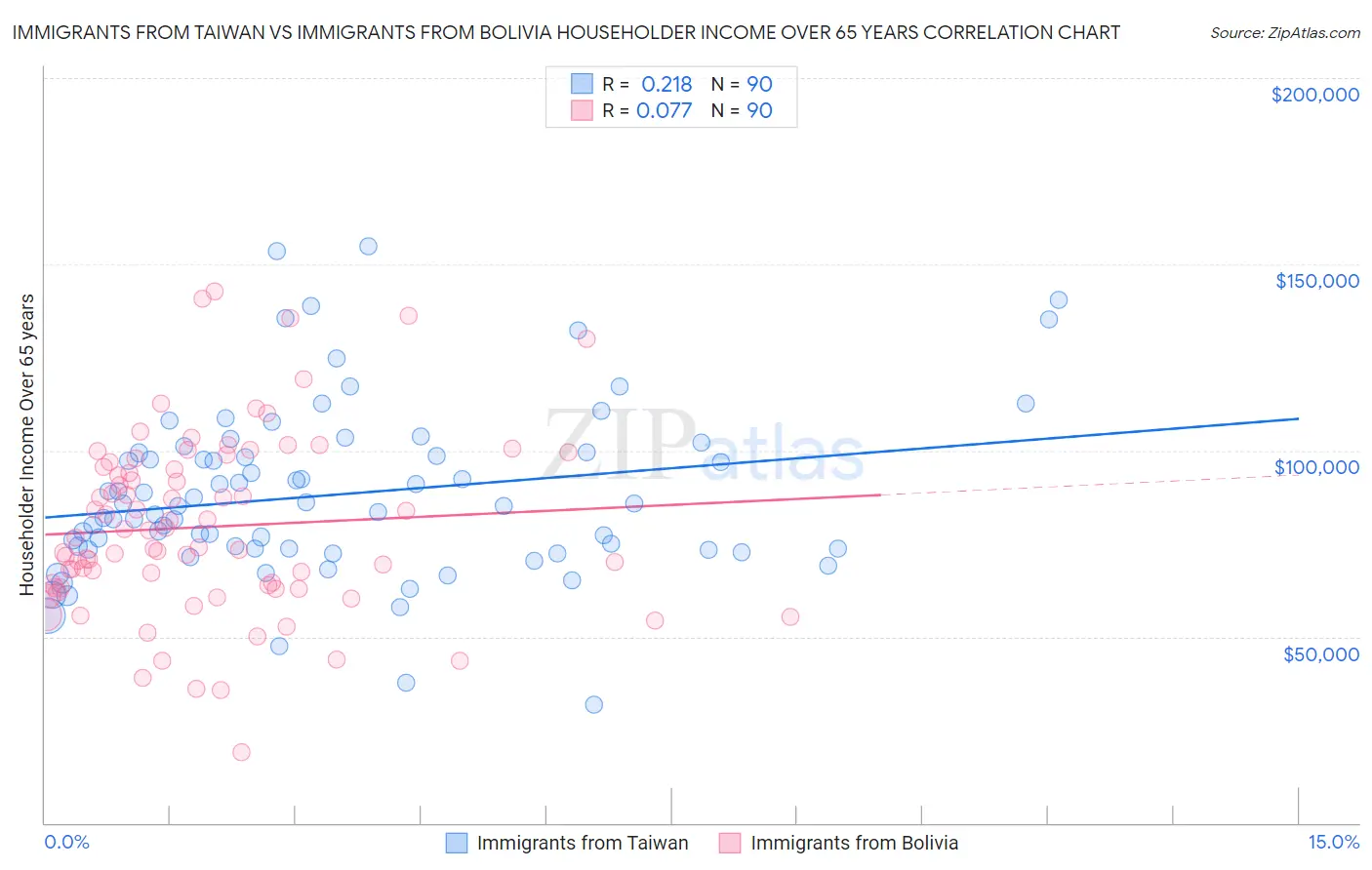 Immigrants from Taiwan vs Immigrants from Bolivia Householder Income Over 65 years