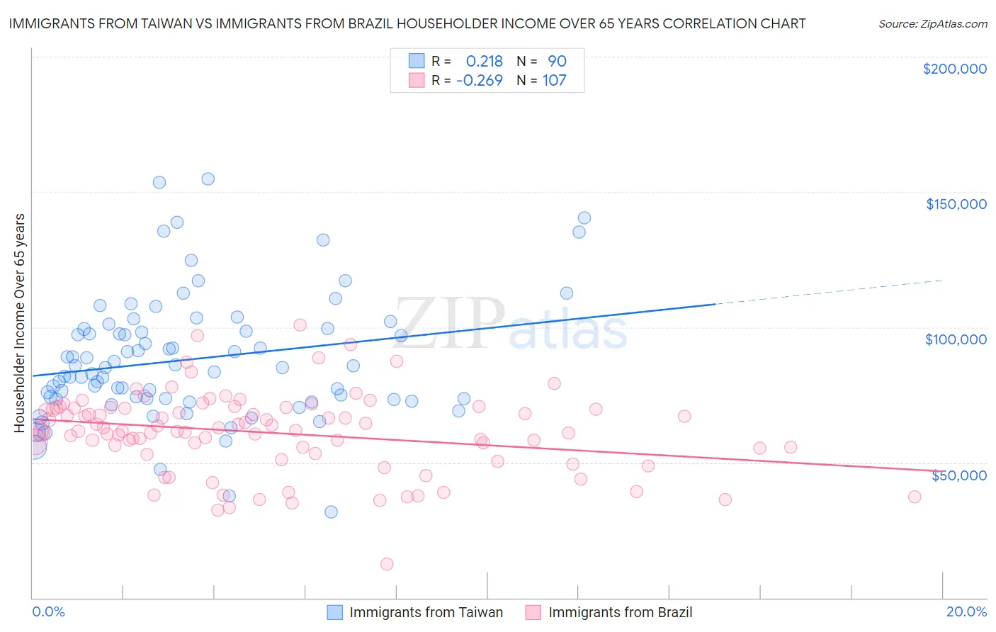 Immigrants from Taiwan vs Immigrants from Brazil Householder Income Over 65 years