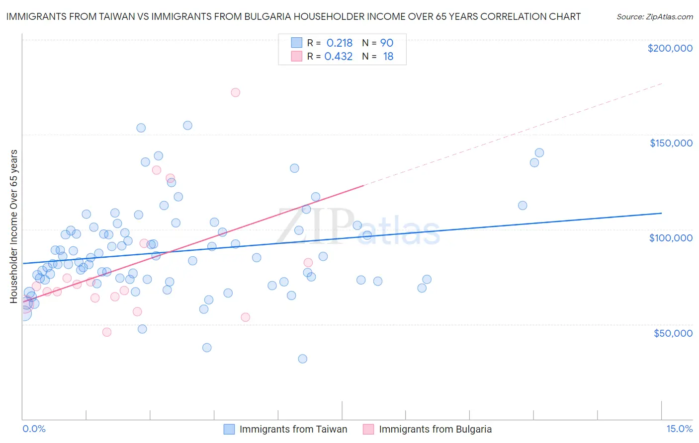 Immigrants from Taiwan vs Immigrants from Bulgaria Householder Income Over 65 years