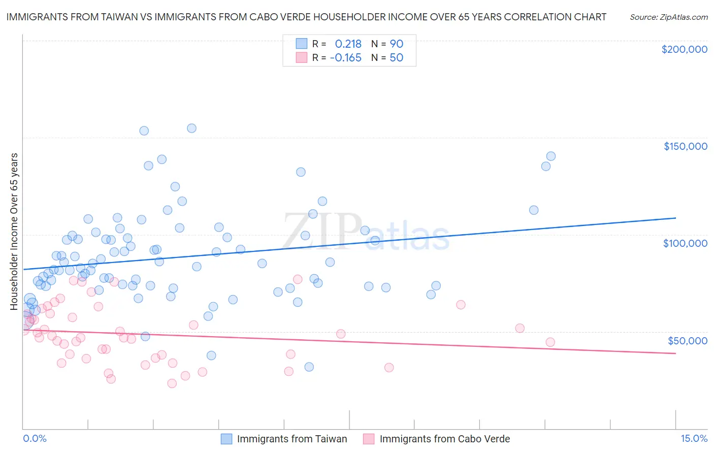 Immigrants from Taiwan vs Immigrants from Cabo Verde Householder Income Over 65 years