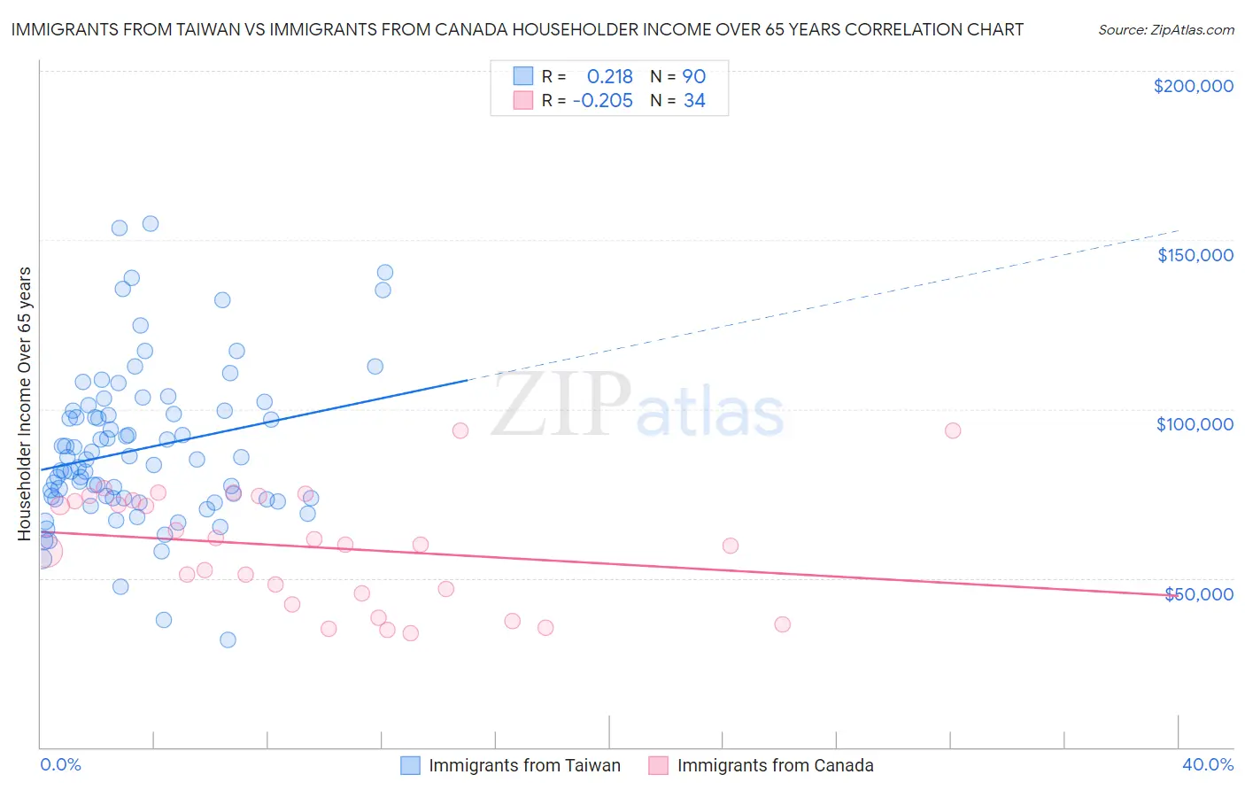 Immigrants from Taiwan vs Immigrants from Canada Householder Income Over 65 years