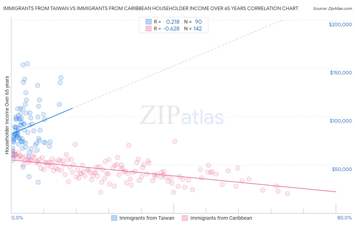 Immigrants from Taiwan vs Immigrants from Caribbean Householder Income Over 65 years
