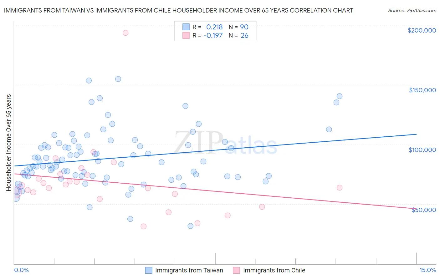 Immigrants from Taiwan vs Immigrants from Chile Householder Income Over 65 years